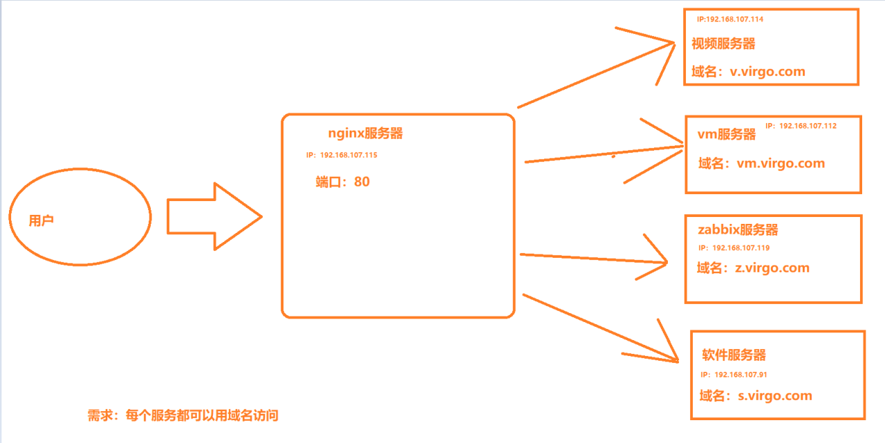 centos搭建内网DNS配合nginx反向代理-MyLoo科技网