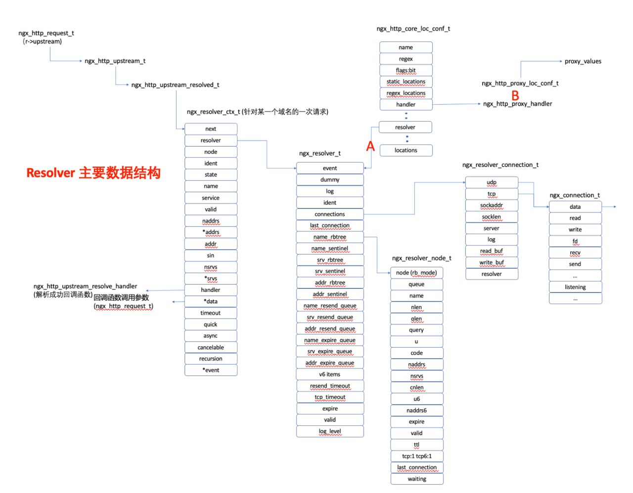 Nginx动态DNS原理及源码分析-MyLoo科技网