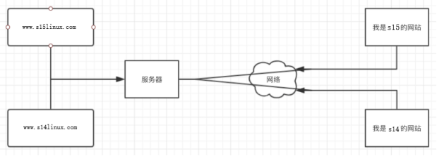 Linux（7）- Nginx.conf主配置文件、Nginx虚拟主机/访问日志/限制访问IP/错误页面优化、Nginx反向代理、Nginx负载均衡插图