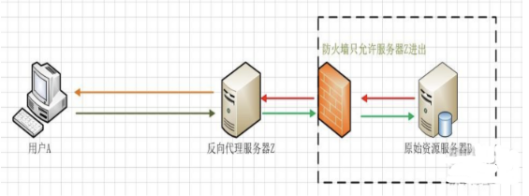 Linux（7）- Nginx.conf主配置文件、Nginx虚拟主机/访问日志/限制访问IP/错误页面优化、Nginx反向代理、Nginx负载均衡插图9