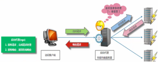 Linux（7）- Nginx.conf主配置文件、Nginx虚拟主机/访问日志/限制访问IP/错误页面优化、Nginx反向代理、Nginx负载均衡插图16