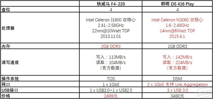 能否战胜群晖？铁威马F4-220 vs 群晖插图31