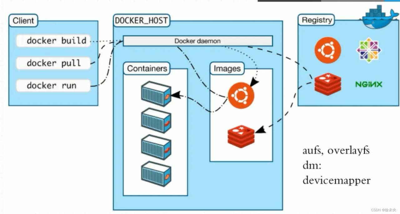 centos7_docker安装部署管理维护-MyLoo科技网