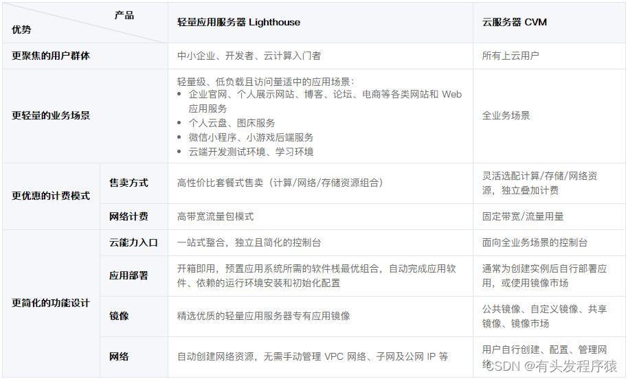 腾讯云轻量应用服务器跟云服务器有什么区别？哪个更好些？-MyLoo科技网