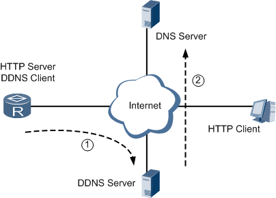 DNS域名解析服务详解（DNS客户端、DNS服务器）&&DDNS动态域名解析服务-MyLoo科技网