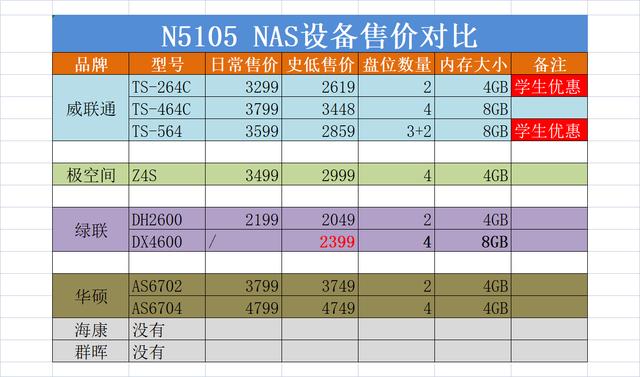 nas哪个系列最好？一篇讲透家用NAS选购逻辑(19)