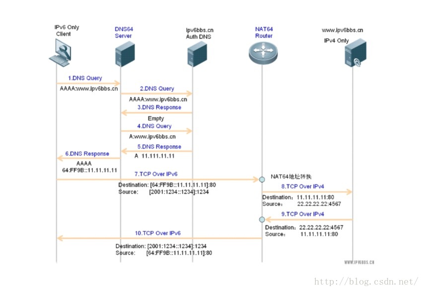 ipv6转ipv4 NAT64与DNS64基本原理概述-MyLoo科技网