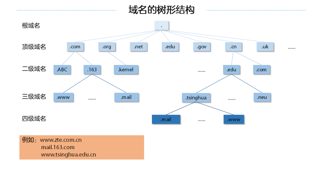 什么是IPv4、IPv6、域名以及DNS的工作原理插图2