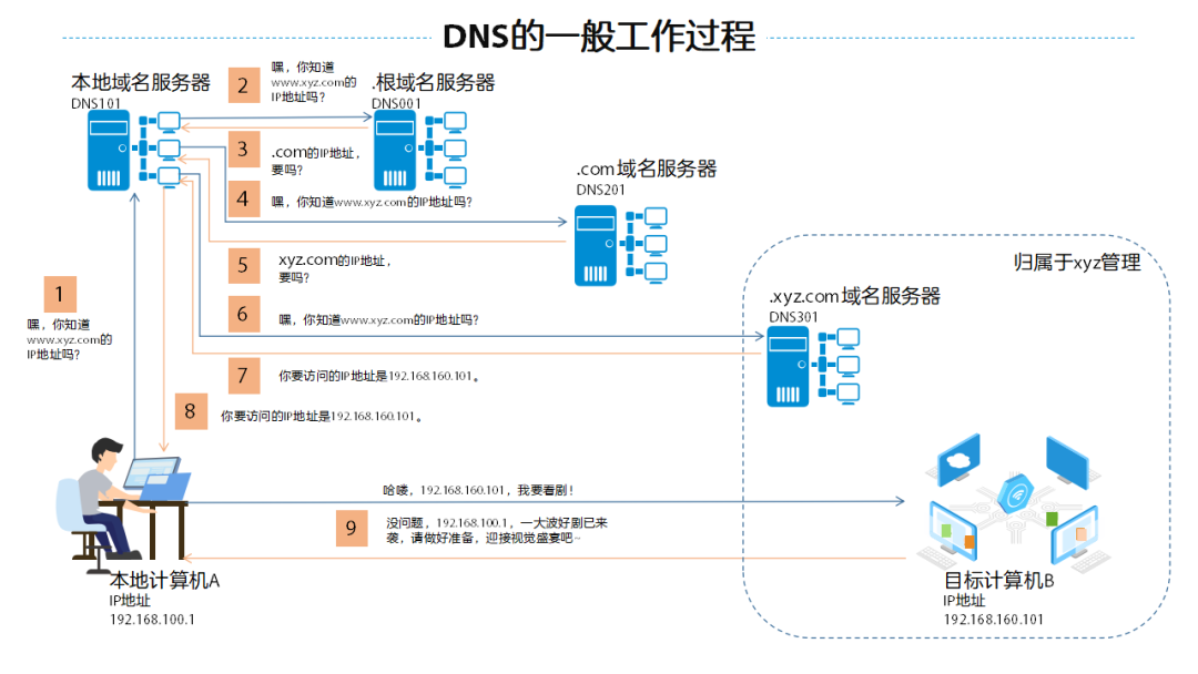 什么是IPv4、IPv6、域名以及DNS的工作原理-MyLoo科技网