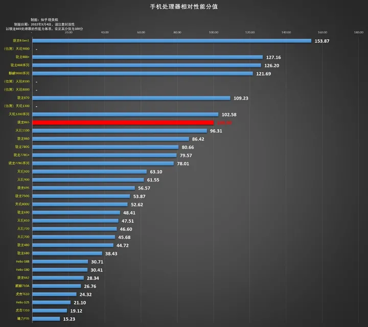 持续更新 2022年手机处理器排行榜（安卓SOC性能排名）（手机CPU天梯榜）骁龙 天玑 麒麟 安卓 专栏收录分价位分定位机型推荐-2020年手机处理器天梯排行榜-MyLoo科技网