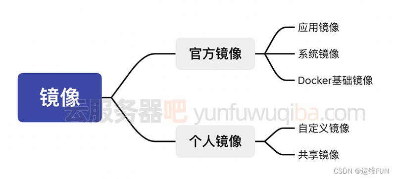 3分钟腾讯云轻量应用服务器镜像操作系统选择攻略一看就懂-MyLoo科技网