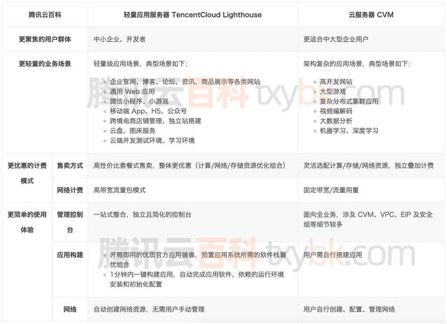 腾讯云轻量应用服务器和云服务器CVM区别超详细对比-MyLoo科技网