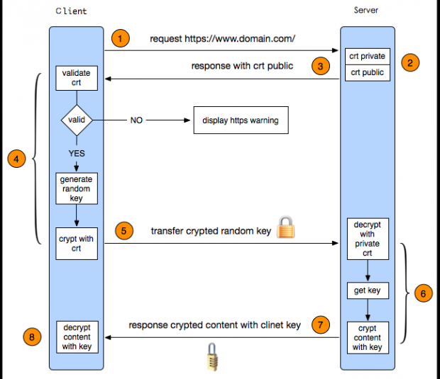 Nginx 配置 SSL 及 HTTPS 协议通信过程-MyLoo科技网