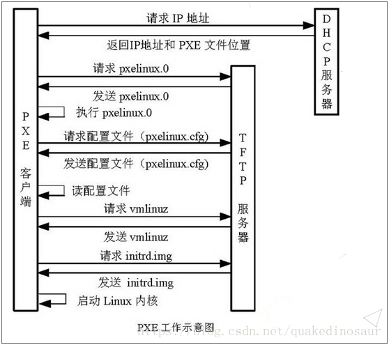 Ubuntu PXE安装服务器部署插图