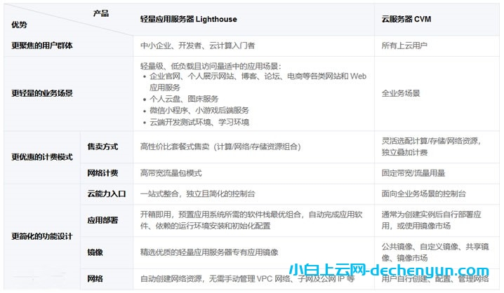 轻量应用服务器和云服务器有哪些区别，该如何选择？插图