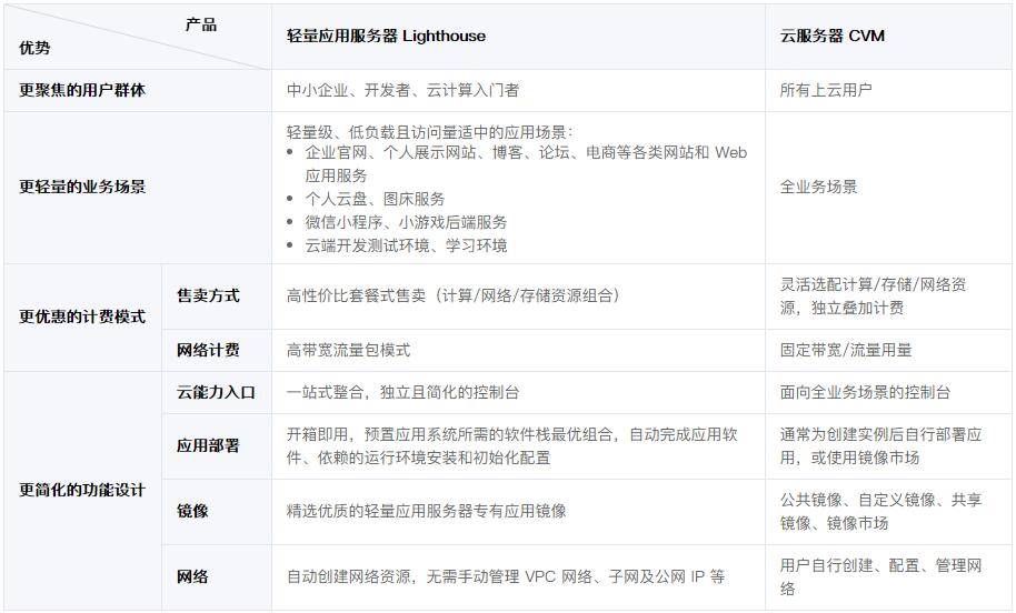 腾讯云轻量应用服务器跟云服务器有什么区别？哪个更好些？-MyLoo科技网