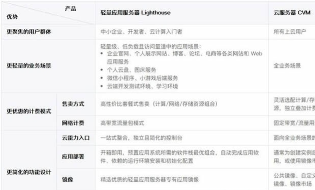 云服务器和轻量应用服务器有什么区别?哪个更好用?-MyLoo科技网