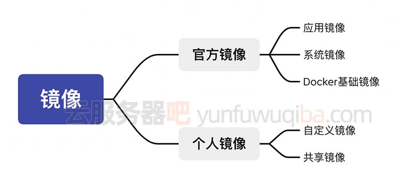 腾讯云轻量服务器镜像系统版本大全应用镜像/系统镜像/Docker基础镜像-MyLoo科技网