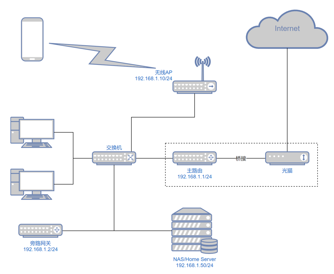 Openwrt 作为旁路网关（不是旁路由！！）正确配置方法，性能测试 —— 破解迷思插图3