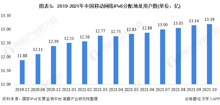 2022年中国IPv6用户规模及网络支持度分析 活跃用户达5.69亿【组图】-MyLoo科技网