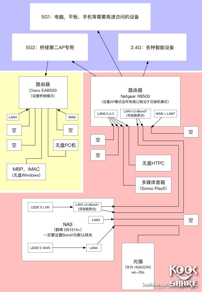 群晖Virtual Machine Manager完美安装运行LEDE/openwrt-MyLoo科技网