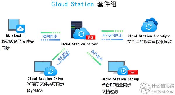 群晖DSM6.1数据安全三猛将→同步、备份、快照，+新兵USB Copy2.0