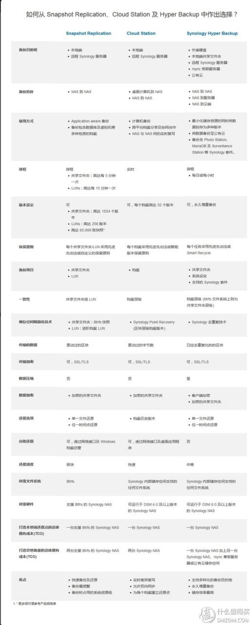 群晖DSM6.1数据安全三猛将→同步、备份、快照，+新兵USB Copy2.0