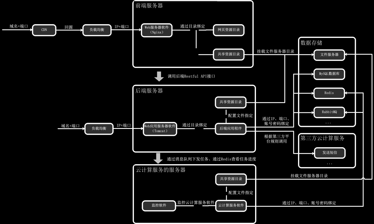 「网站架构」部署架构是什么？如何理解分布式、集群、CDN、负载均衡、K8S、Docker等概念？-MyLoo科技网