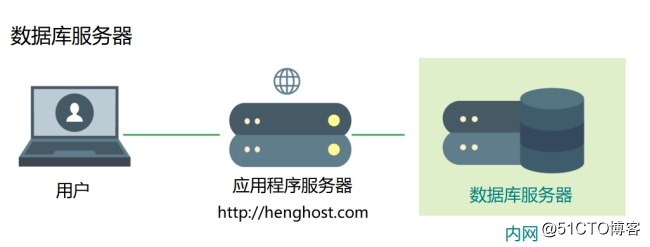 当网站需要部署多个服务器时，那种部署方案最好！插图1