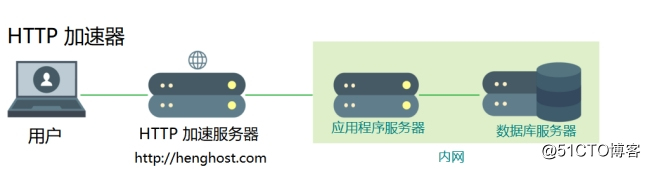 当网站需要部署多个服务器时，那种部署方案最好！插图3