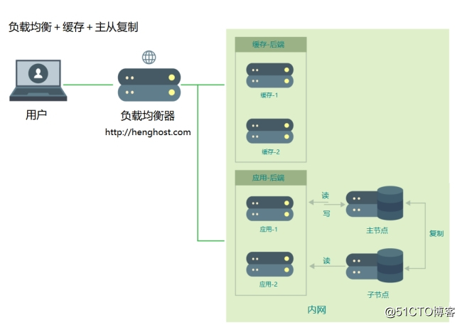 当网站需要部署多个服务器时，那种部署方案最好！-MyLoo科技网