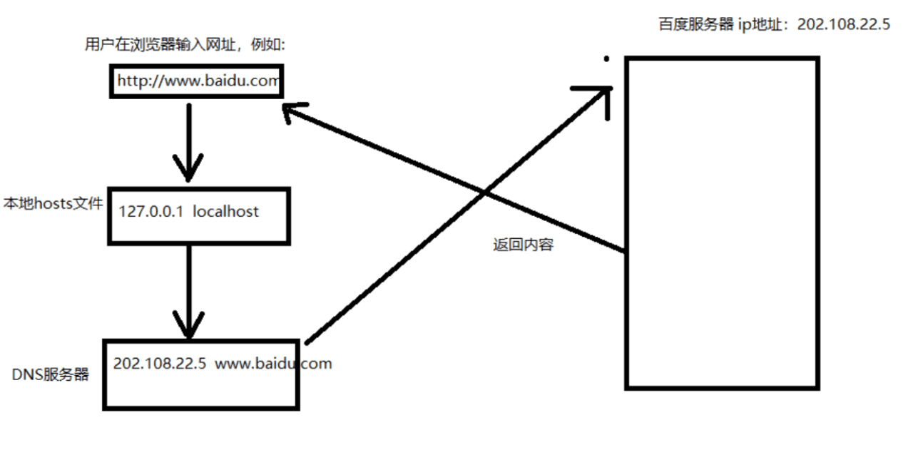 网站部署入门（1）插图