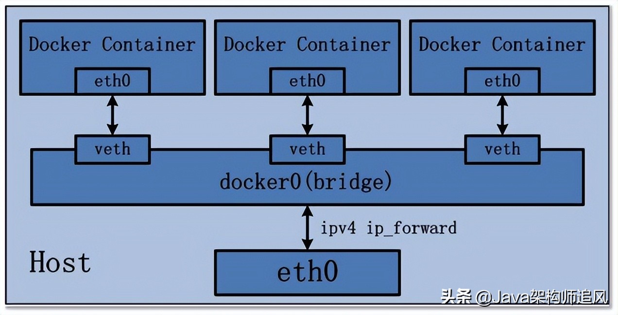 1.5W字Docker详解，从入门到下地干活一条龙插图13