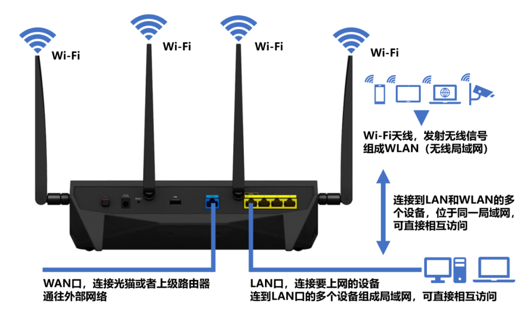 无线路由器及Wi-Fi组网指南