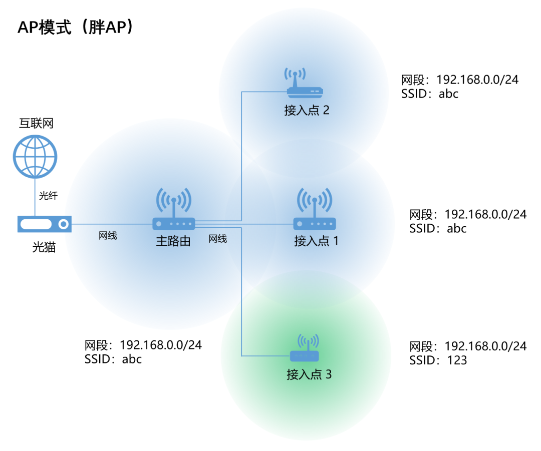 无线路由器及Wi-Fi组网指南