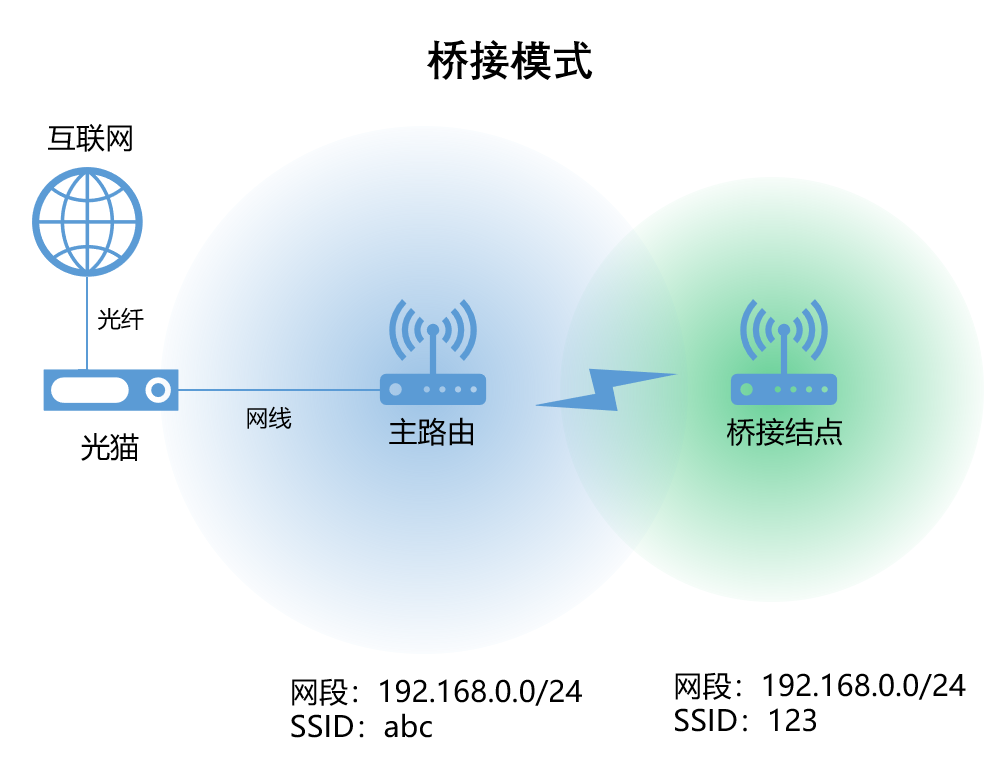 无线路由器及Wi-Fi组网指南