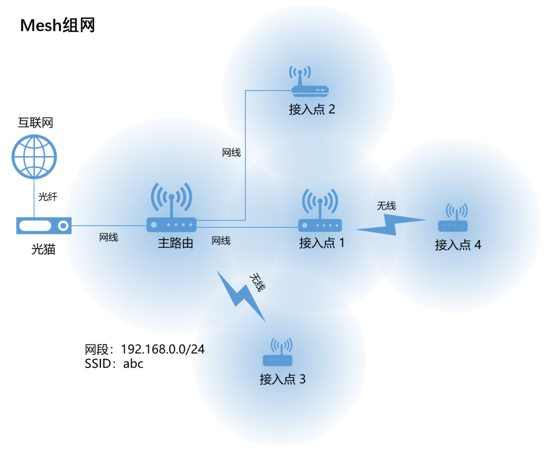 无线路由器及Wi-Fi组网指南