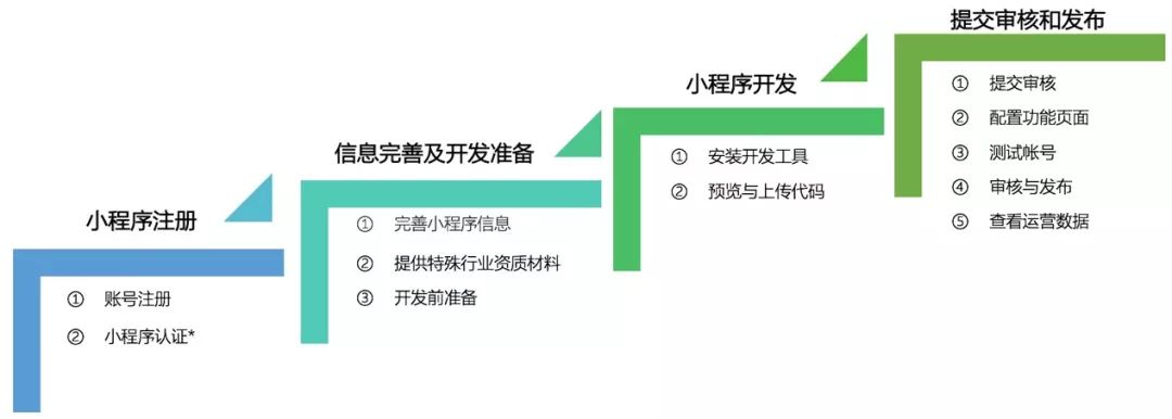 小程序注册指引-MyLoo科技网