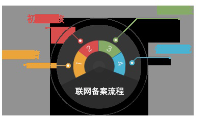 工信部ICP备案后，是否还需要公安备案-MyLoo科技网