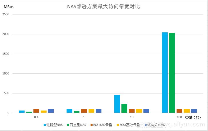 阿里云NAS文件存储部署方案介绍和对比-MyLoo科技网