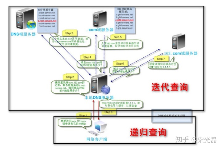 外网ip地址查询_DNS迭代查询和递归查询-MyLoo科技网