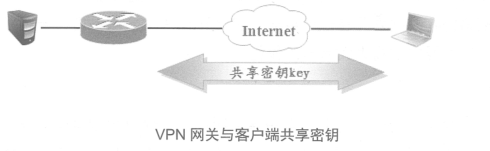 Cisco路由器之Easy虚拟专用网（解决出差员工访问公司内网的问题）