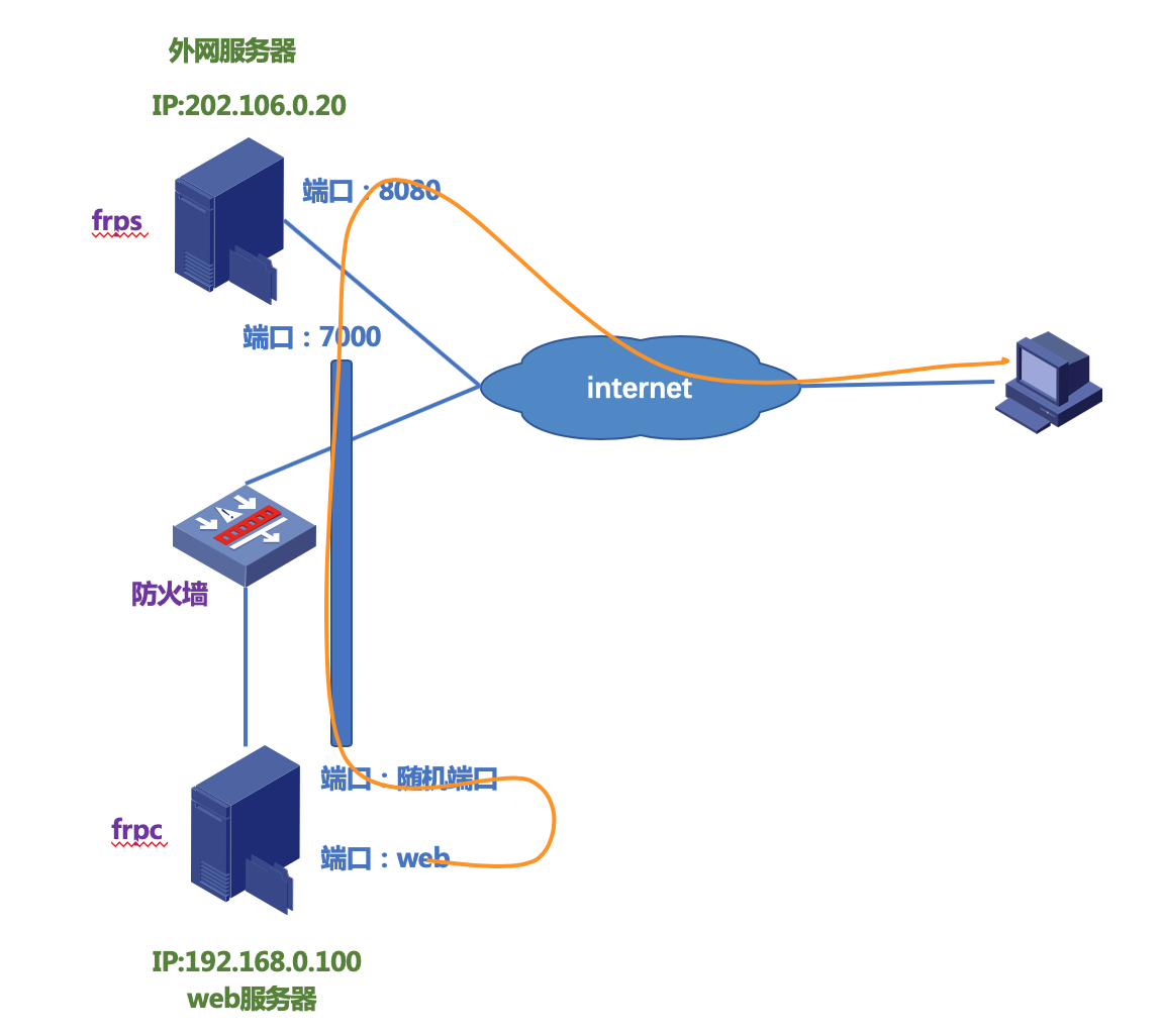 frp最简配置实现内网穿透(访问内网WEB服务器)-MyLoo科技网