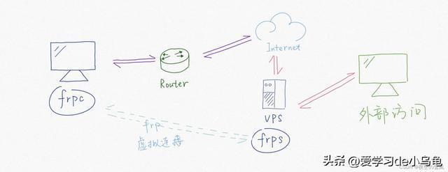 搭建frp进行内网穿透插图11