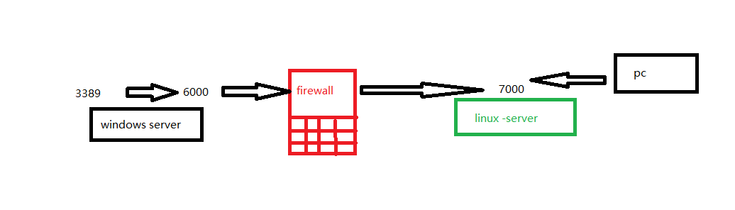 利用frp实现内网端口转发插图1