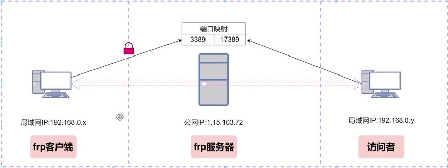 frp内网穿透器安装与介绍插图3