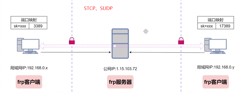 frp内网穿透器安装与介绍插图4