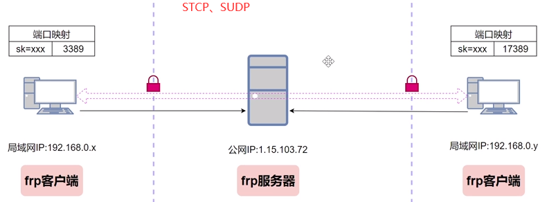 frp内网穿透器安装与介绍插图7