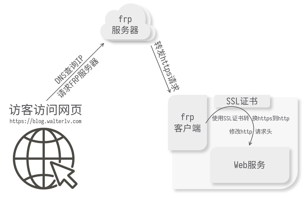 frp实现httpweb内网穿透-MyLoo科技网