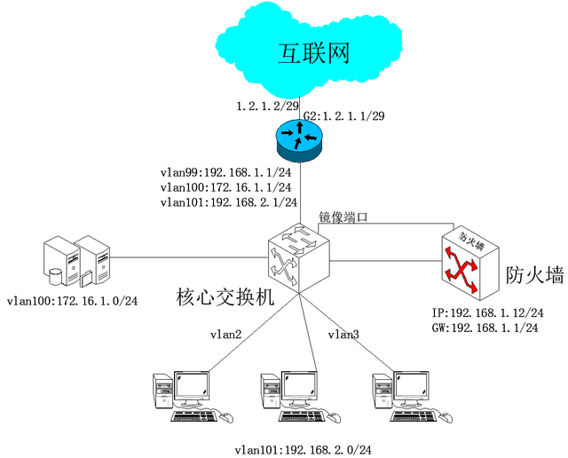 旁路模式部署防火墙插图